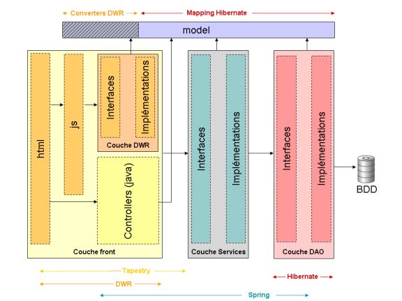 Figure1 : Architecture logicielle